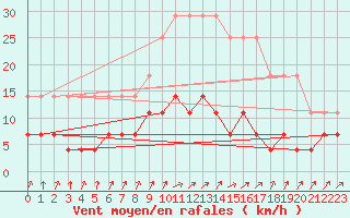 Courbe de la force du vent pour Hamra