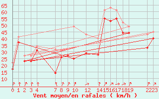 Courbe de la force du vent pour le bateau EUCFR03