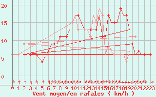 Courbe de la force du vent pour Northolt