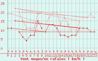 Courbe de la force du vent pour Melun (77)