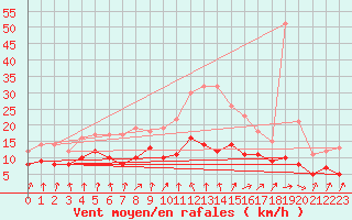 Courbe de la force du vent pour Weissenburg