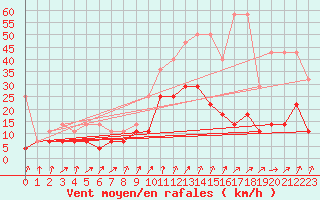 Courbe de la force du vent pour Lahr (All)