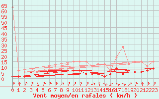 Courbe de la force du vent pour Payerne (Sw)