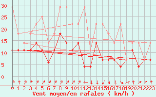 Courbe de la force du vent pour Lahr (All)