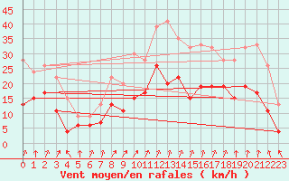 Courbe de la force du vent pour Eskdalemuir