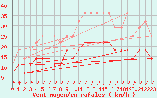 Courbe de la force du vent pour Mont-Rigi (Be)