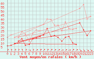 Courbe de la force du vent pour Cambrai / Epinoy (62)
