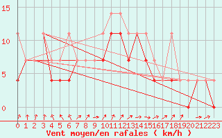Courbe de la force du vent pour Slubice