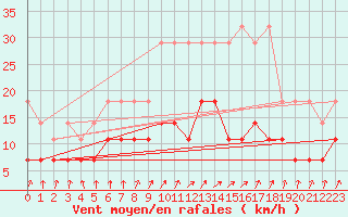 Courbe de la force du vent pour Uccle