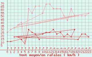 Courbe de la force du vent pour Wernigerode