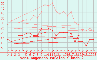 Courbe de la force du vent pour Rhyl