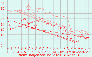 Courbe de la force du vent pour Valence (26)