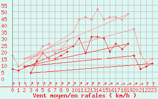 Courbe de la force du vent pour Nancy - Ochey (54)