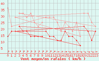 Courbe de la force du vent pour Aix-la-Chapelle (All)