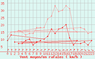 Courbe de la force du vent pour Schleiz