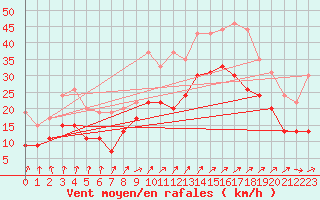 Courbe de la force du vent pour Landivisiau (29)