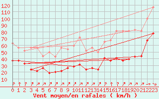 Courbe de la force du vent pour Ile de Batz (29)