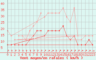 Courbe de la force du vent pour Werl