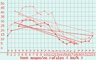 Courbe de la force du vent pour Chlons-en-Champagne (51)
