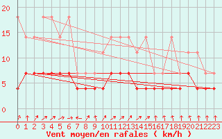 Courbe de la force du vent pour Marnitz