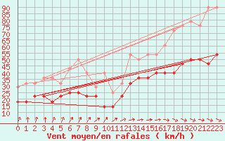 Courbe de la force du vent pour Koksijde (Be)