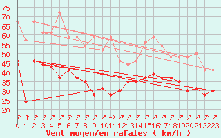 Courbe de la force du vent pour Ouessant (29)