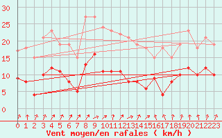 Courbe de la force du vent pour Carlsfeld