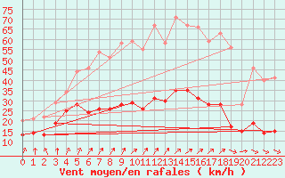 Courbe de la force du vent pour Nantes (44)