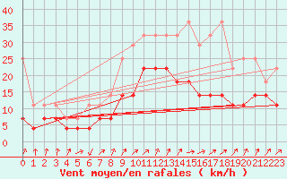 Courbe de la force du vent pour Trier-Petrisberg