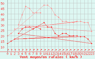 Courbe de la force du vent pour Tysofte