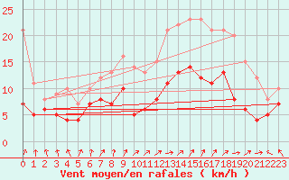 Courbe de la force du vent pour Lons-le-Saunier (39)