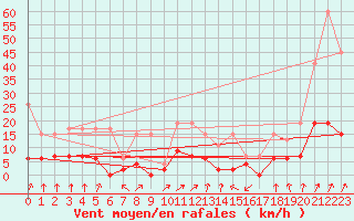 Courbe de la force du vent pour Beznau