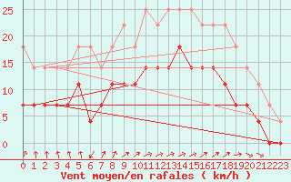 Courbe de la force du vent pour Goteborg