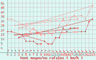 Courbe de la force du vent pour Vf. Omu