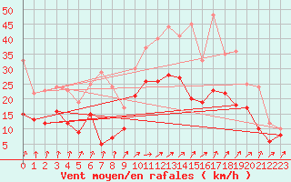 Courbe de la force du vent pour Strasbourg (67)