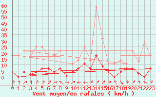 Courbe de la force du vent pour Elgoibar