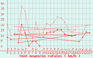 Courbe de la force du vent pour Bordeaux (33)