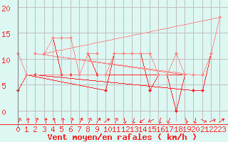 Courbe de la force du vent pour Leba