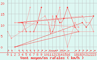 Courbe de la force du vent pour Geilenkirchen