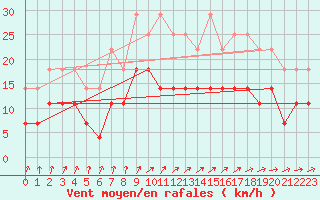 Courbe de la force du vent pour Floda