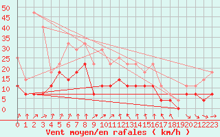 Courbe de la force du vent pour Kemionsaari Kemio Kk