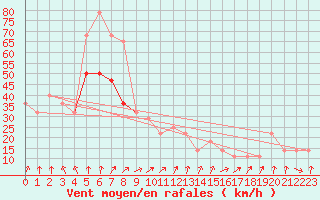 Courbe de la force du vent pour Belmullet