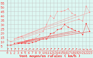 Courbe de la force du vent pour Cambrai / Epinoy (62)