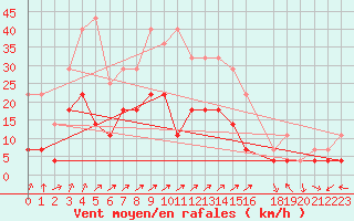 Courbe de la force du vent pour Karasjok