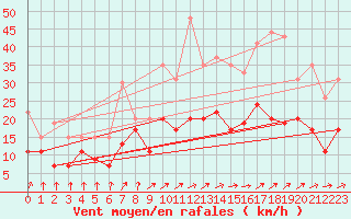 Courbe de la force du vent pour Tarbes (65)