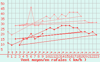 Courbe de la force du vent pour Brignogan (29)