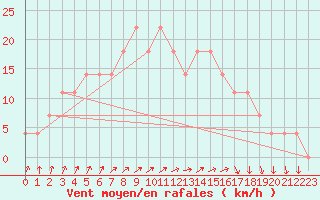 Courbe de la force du vent pour Pyhajarvi Ol Ojakyla