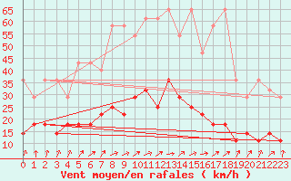 Courbe de la force du vent pour Weiden