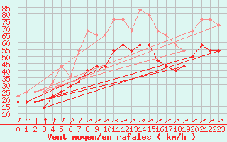 Courbe de la force du vent pour Hasvik-Sluskfjellet