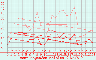 Courbe de la force du vent pour Romorantin (41)